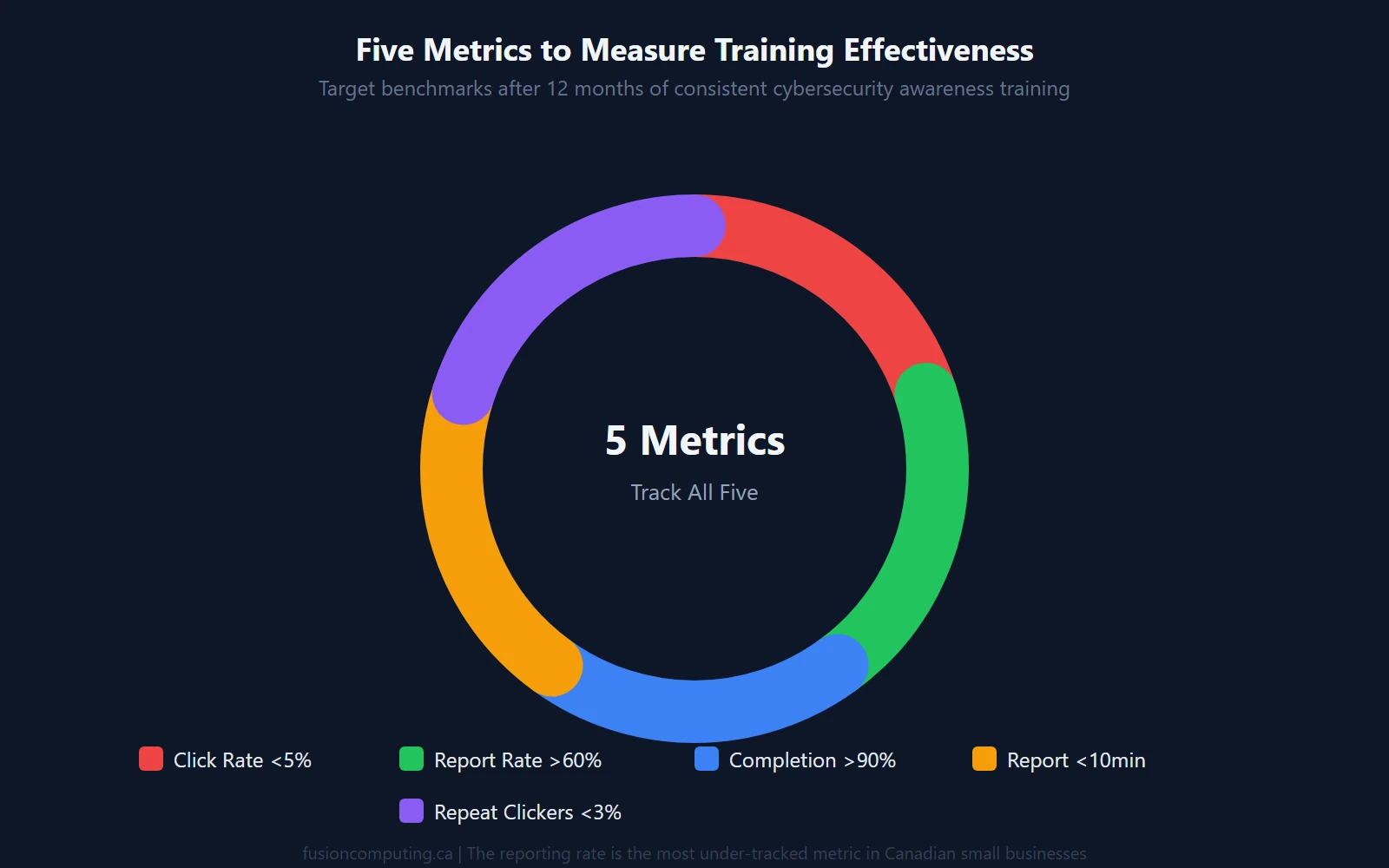 Donut chart showing five cybersecurity training effectiveness metrics and their relative importance: phishing click rate target under 5 percent, reporting rate target above 60 percent, completion rate target above 90 percent, time-to-report target under 10 minutes, repeat clicker rate target under 3 percent