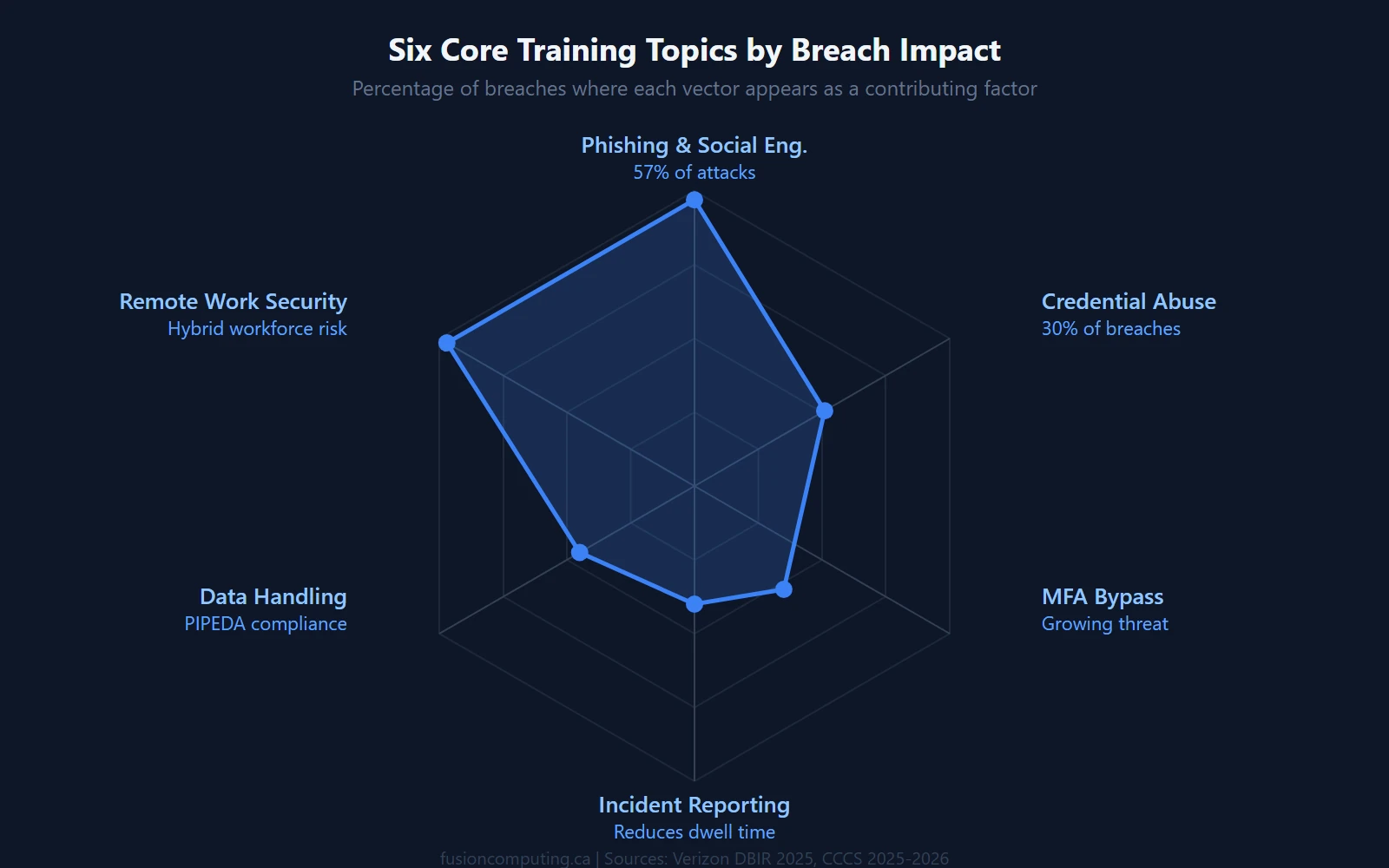 Radar chart showing six core training topic areas and their breach impact: phishing and social engineering 57 percent of social engineering attacks, credential abuse 30 percent of human breaches, MFA bypass growing threat, remote work vulnerabilities, data handling and PIPEDA compliance, incident reporting reduces dwell time