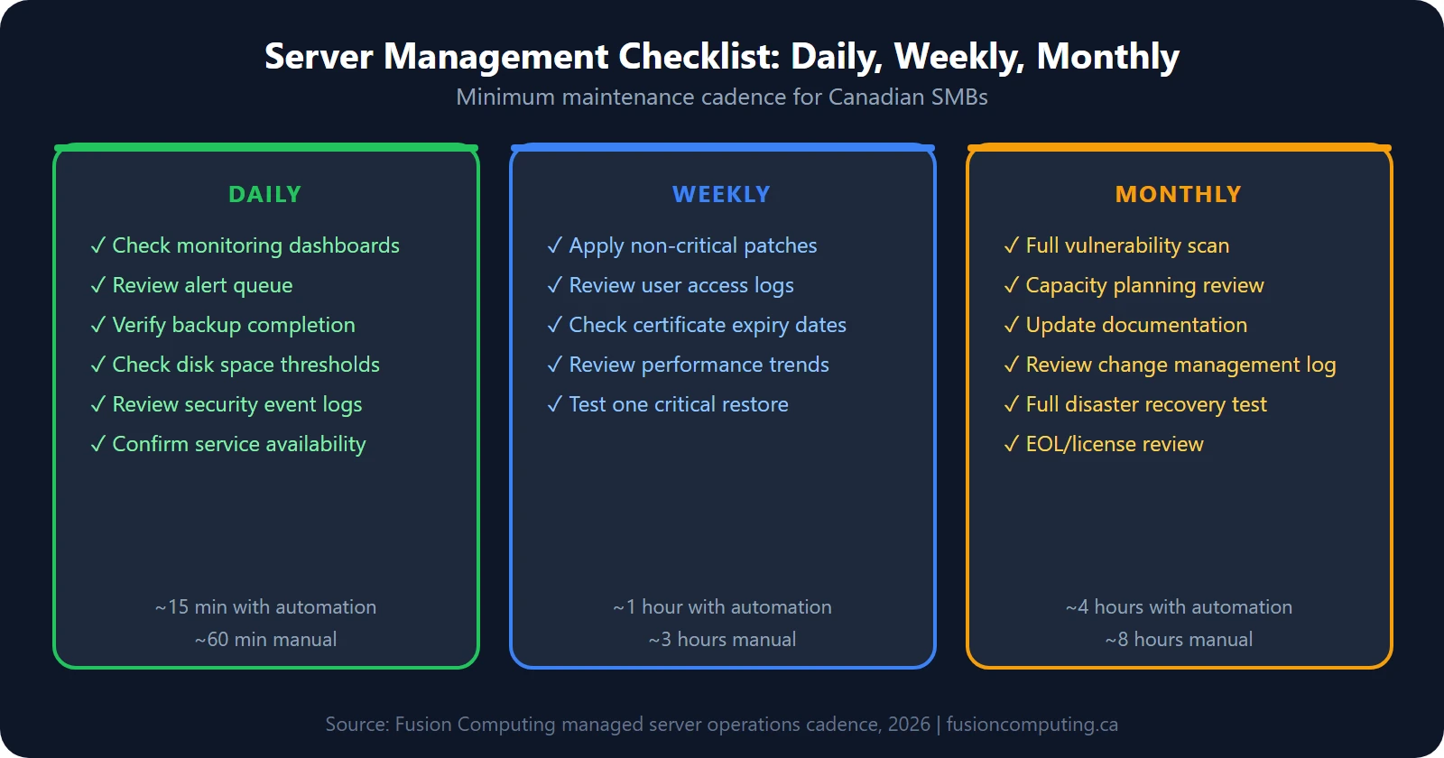 Server management checklist showing daily, weekly, and monthly maintenance tasks with time estimates