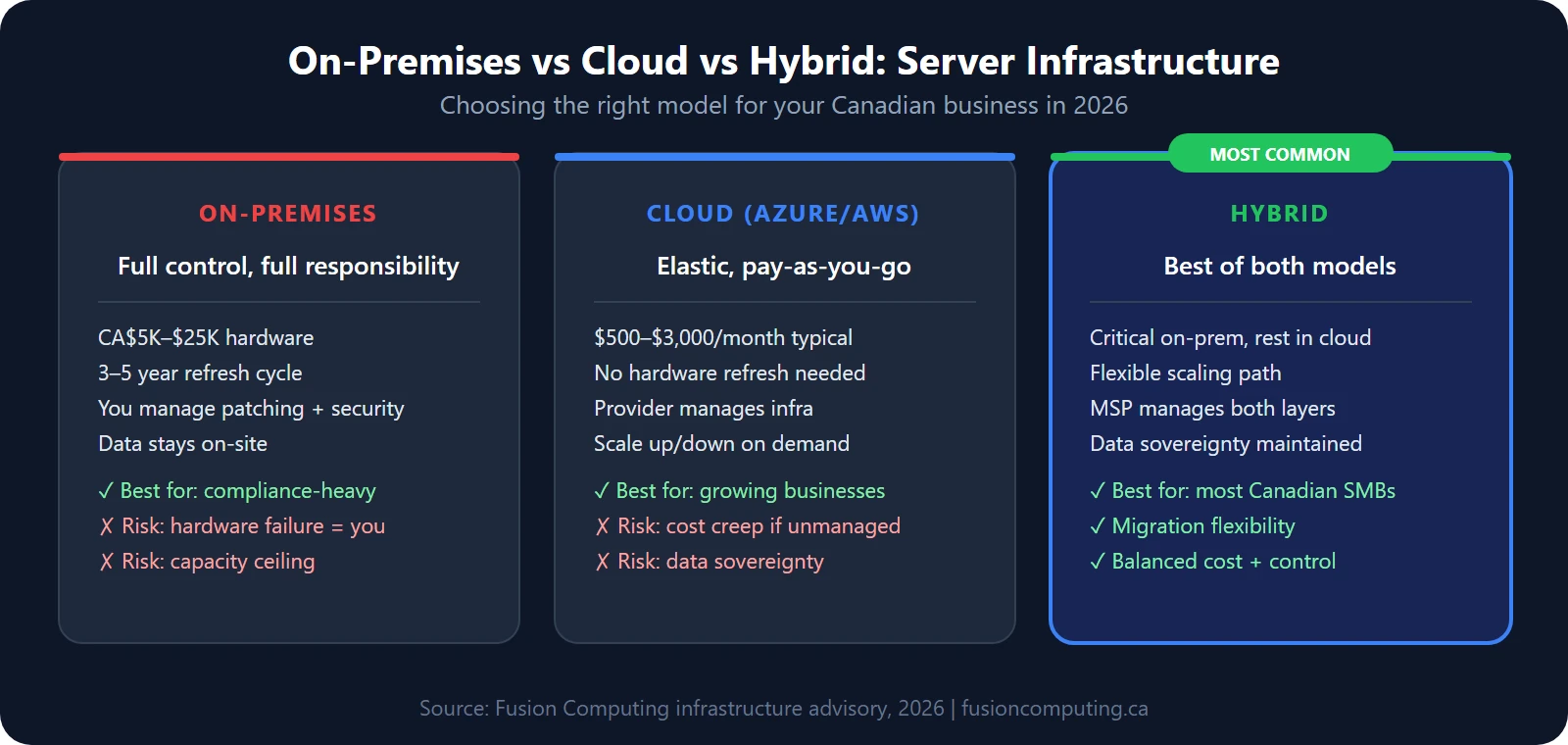 Comparison of on-premises, cloud, and hybrid server infrastructure for Canadian SMBs
