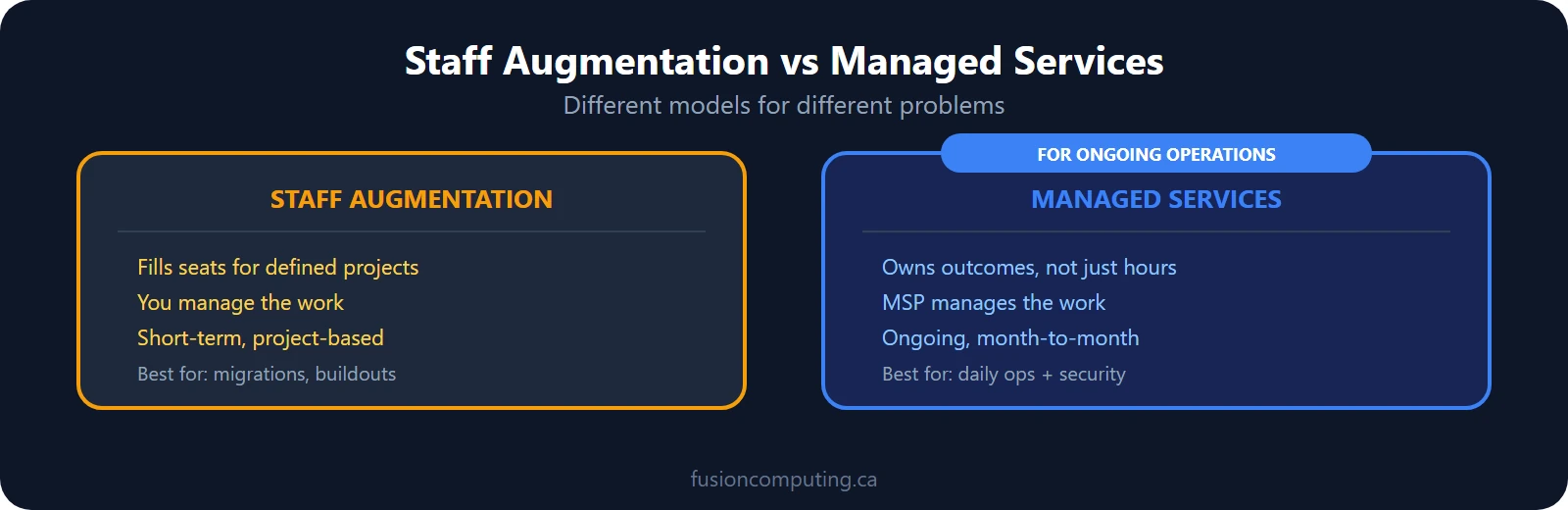 Staff augmentation fills seats for projects, managed services owns outcomes for operations. Different models for different needs.
