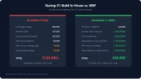 Startup IT cost comparison: in-house hire at $120,000+ per year vs MSP at $36,000 per year for 15 users