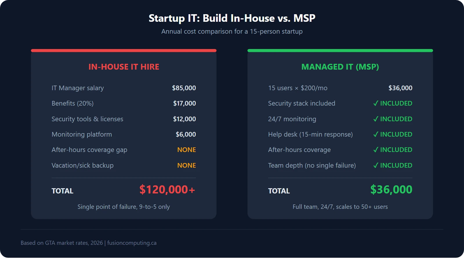 Startup IT: Build In-House vs. MSP — Annual cost comparison for a 15-person startup