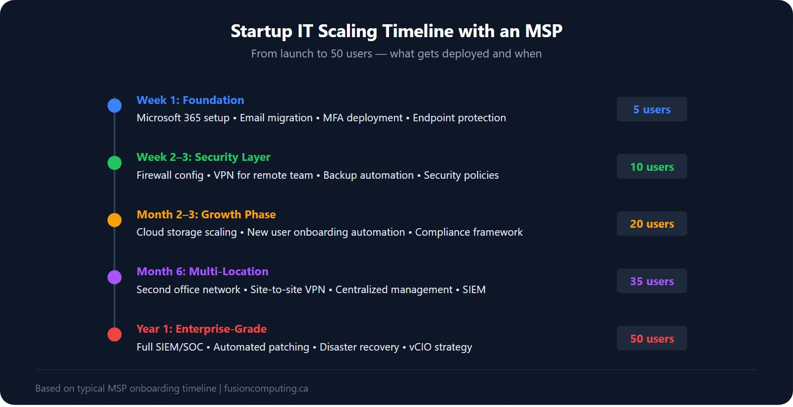 Startup IT scaling timeline with an MSP from 5 users at week 1 to 50 users at year 1