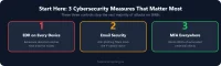 Top 3 cybersecurity measures: EDR, email security, MFA
