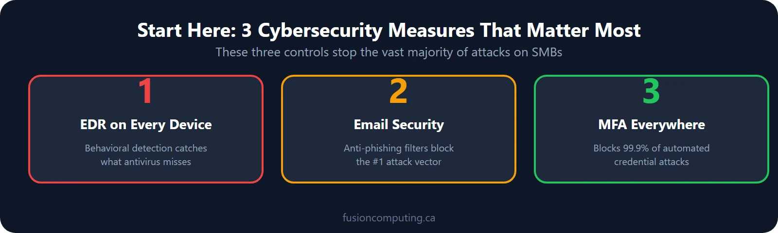 Top 3 cybersecurity measures for SMBs: EDR on every endpoint, email security with anti-phishing, MFA on every account