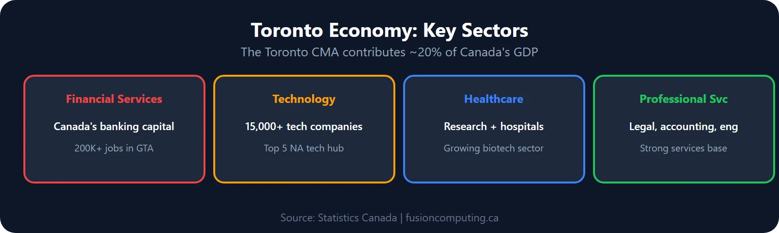 Toronto economic sectors: financial services, technology, healthcare, real estate, professional services
