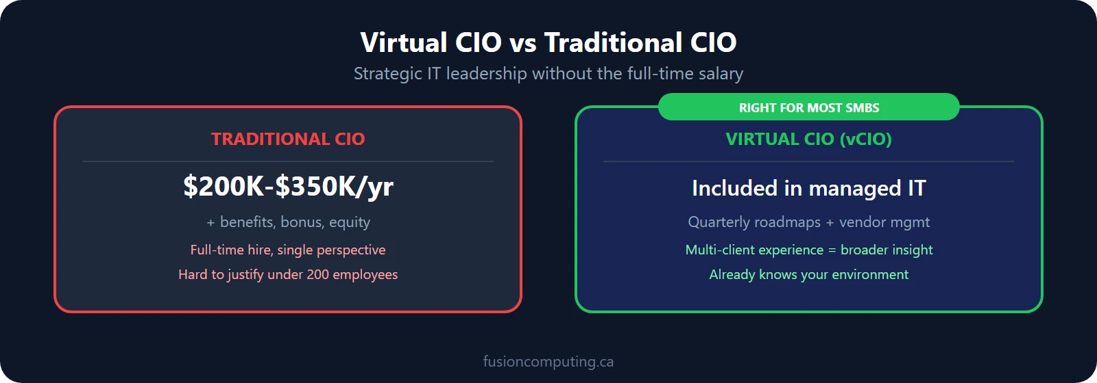 Virtual CIO vs Traditional CIO: vCIO costs fraction of full-time CIO salary while providing strategic IT leadership quarterly