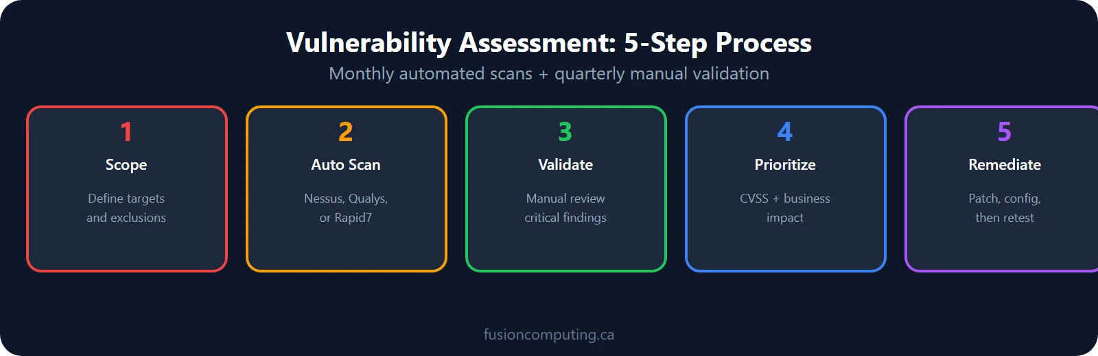 5-step vulnerability assessment process