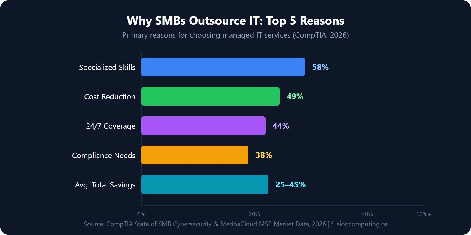 Horizontal bar chart showing top 5 reasons SMBs outsource IT: specialized skills 58%, cost reduction 49%, 24/7 coverage 44%, compliance needs 38%, average total savings 25-45%