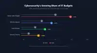Lollipop chart showing cybersecurity growing from 10.2% to 14.8% of SMB IT budgets between 2022 and 2026