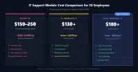 Chart comparing annual IT support costs for a 30-employee business across break-fix, co-managed and fully managed models