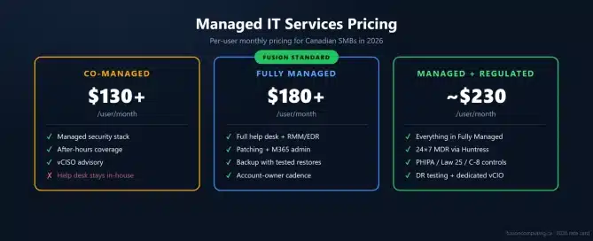 Canadian managed IT services pricing tiers 2026: co-managed $130+, fully managed $180+, managed plus regulated about $230 per user per month.