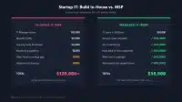 Startup IT cost comparison chart: an in-house hire at CA$120,000+ a year against a managed provider at CA$36,000 for 15 users