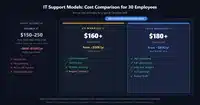 Chart comparing annual IT support costs for a 30-employee business across hourly IT, co-managed and fully managed models