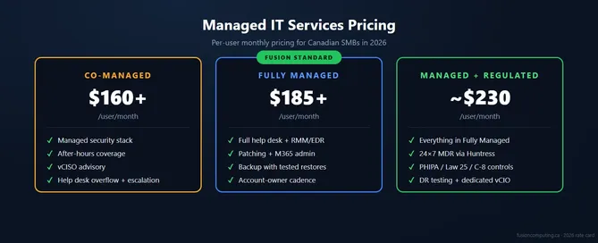 Canadian managed IT services pricing tiers 2026: co-managed $160+, fully managed $185+, managed plus regulated about $230 per user per month.