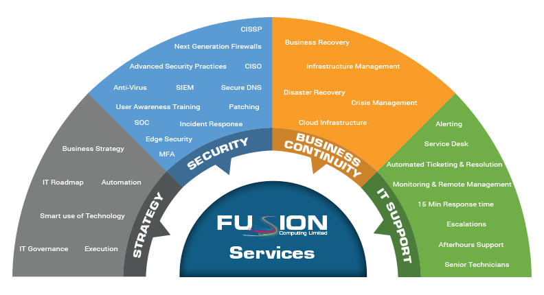 List of Fusion Services - infographic